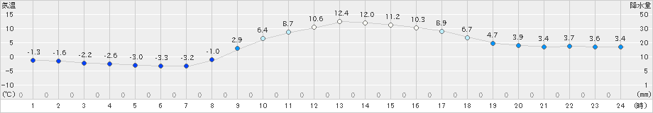 黒川(>2020年02月21日)のアメダスグラフ