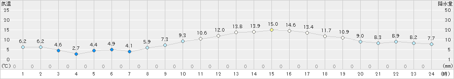 大垣(>2020年02月21日)のアメダスグラフ