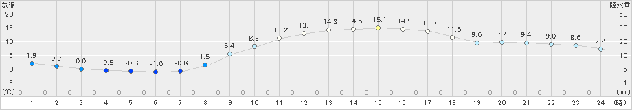 多治見(>2020年02月21日)のアメダスグラフ