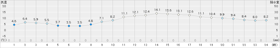 桑名(>2020年02月21日)のアメダスグラフ