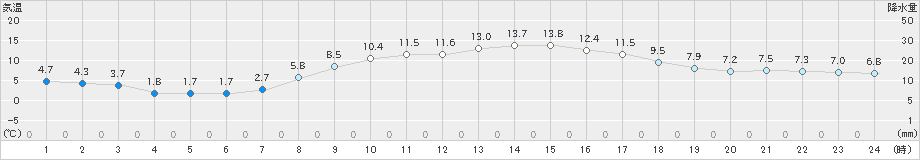 四日市(>2020年02月21日)のアメダスグラフ