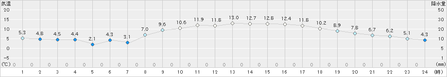 小俣(>2020年02月21日)のアメダスグラフ