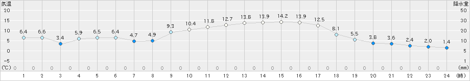 粥見(>2020年02月21日)のアメダスグラフ