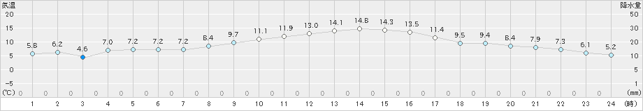 南伊勢(>2020年02月21日)のアメダスグラフ