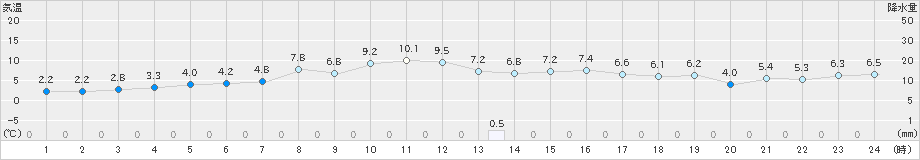 弾崎(>2020年02月21日)のアメダスグラフ