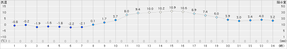 新津(>2020年02月21日)のアメダスグラフ