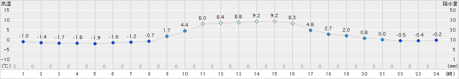 安塚(>2020年02月21日)のアメダスグラフ