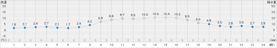 朝日(>2020年02月21日)のアメダスグラフ