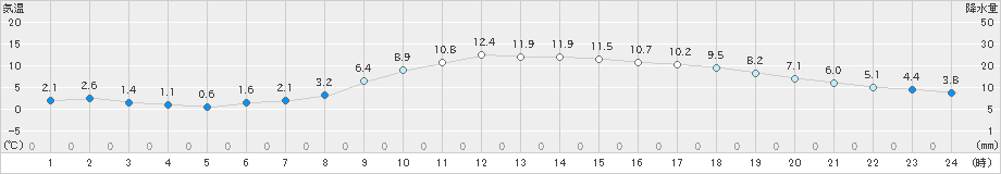 伏木(>2020年02月21日)のアメダスグラフ