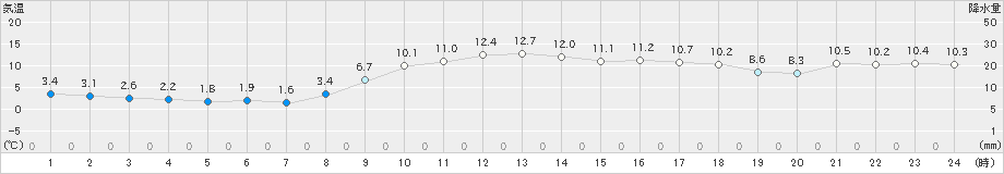 敦賀(>2020年02月21日)のアメダスグラフ