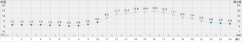 和田山(>2020年02月21日)のアメダスグラフ