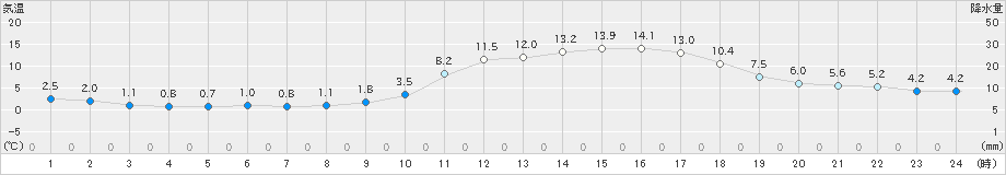 柏原(>2020年02月21日)のアメダスグラフ