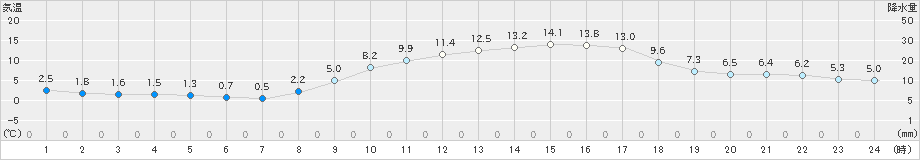 福崎(>2020年02月21日)のアメダスグラフ