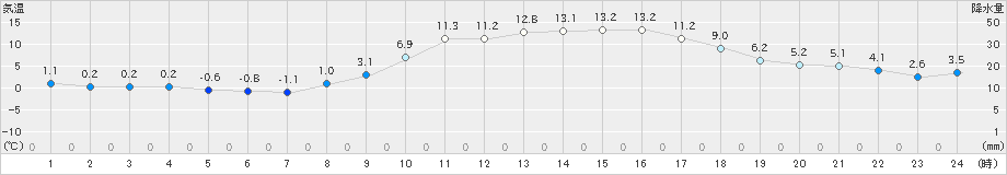 上郡(>2020年02月21日)のアメダスグラフ