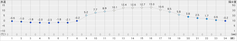 大宇陀(>2020年02月21日)のアメダスグラフ