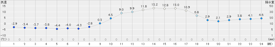 大朝(>2020年02月21日)のアメダスグラフ