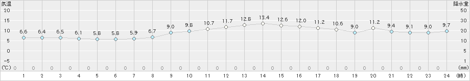 呉市蒲刈(>2020年02月21日)のアメダスグラフ