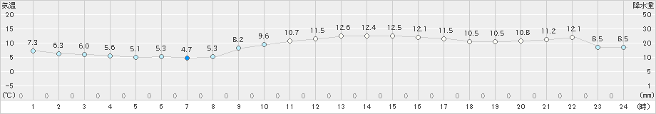 徳島(>2020年02月21日)のアメダスグラフ