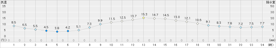 日和佐(>2020年02月21日)のアメダスグラフ