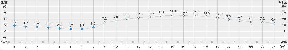 多度津(>2020年02月21日)のアメダスグラフ