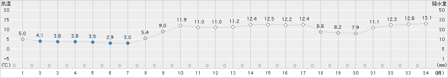 四国中央(>2020年02月21日)のアメダスグラフ