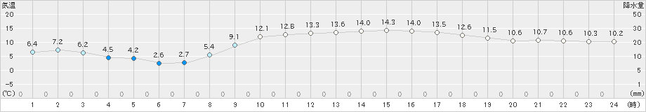 南国日章(>2020年02月21日)のアメダスグラフ