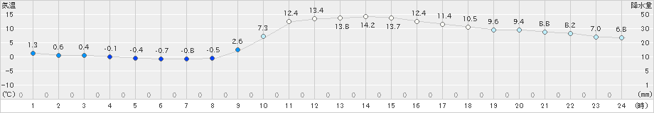 窪川(>2020年02月21日)のアメダスグラフ