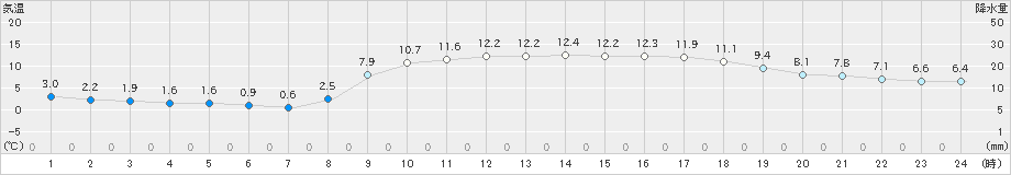 行橋(>2020年02月21日)のアメダスグラフ