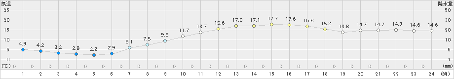 太宰府(>2020年02月21日)のアメダスグラフ