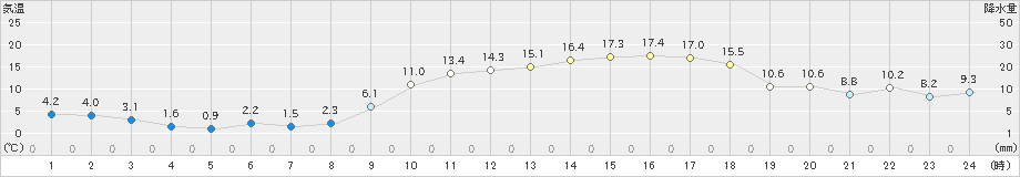 朝倉(>2020年02月21日)のアメダスグラフ