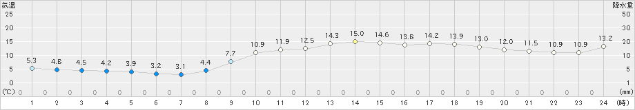 大分(>2020年02月21日)のアメダスグラフ