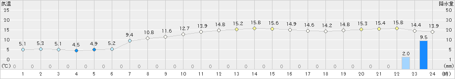 厳原(>2020年02月21日)のアメダスグラフ