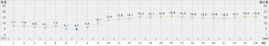 平戸(>2020年02月21日)のアメダスグラフ