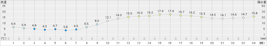 佐世保(>2020年02月21日)のアメダスグラフ