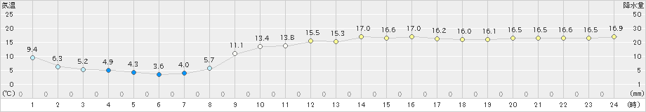 有川(>2020年02月21日)のアメダスグラフ