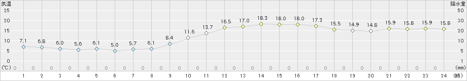 長崎(>2020年02月21日)のアメダスグラフ