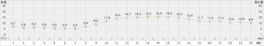 日向(>2020年02月21日)のアメダスグラフ