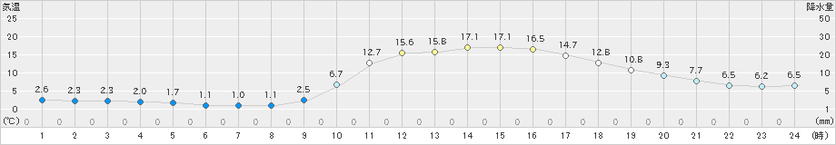 神門(>2020年02月21日)のアメダスグラフ