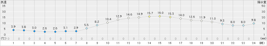 輝北(>2020年02月21日)のアメダスグラフ