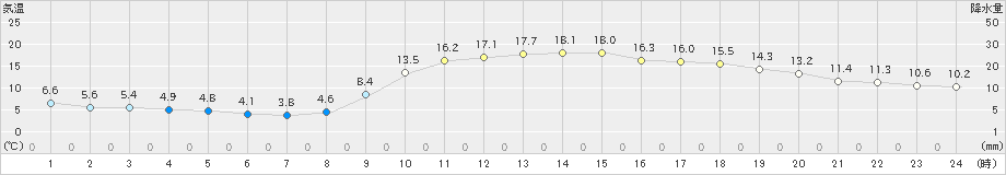 志布志(>2020年02月21日)のアメダスグラフ