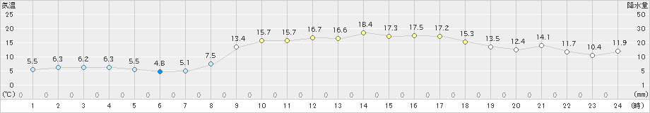 喜入(>2020年02月21日)のアメダスグラフ