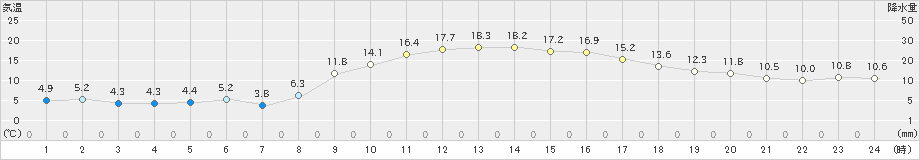 内之浦(>2020年02月21日)のアメダスグラフ