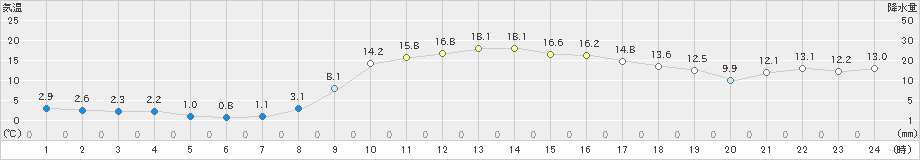 田代(>2020年02月21日)のアメダスグラフ