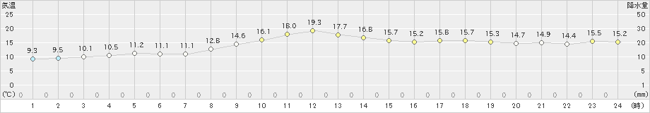 種子島(>2020年02月21日)のアメダスグラフ