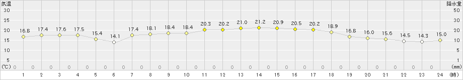 天城(>2020年02月21日)のアメダスグラフ