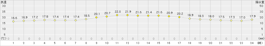 与論島(>2020年02月21日)のアメダスグラフ