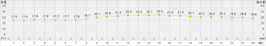 久米島(>2020年02月21日)のアメダスグラフ