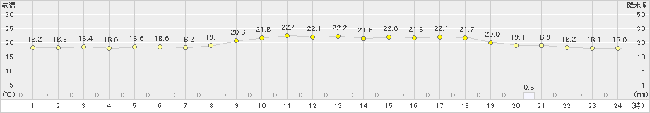 鏡原(>2020年02月21日)のアメダスグラフ