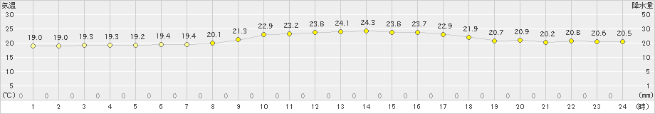 仲筋(>2020年02月21日)のアメダスグラフ