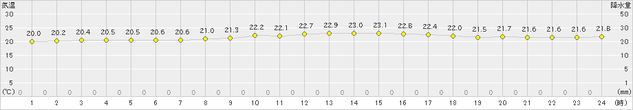 伊原間(>2020年02月21日)のアメダスグラフ